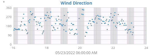 Wind Direction